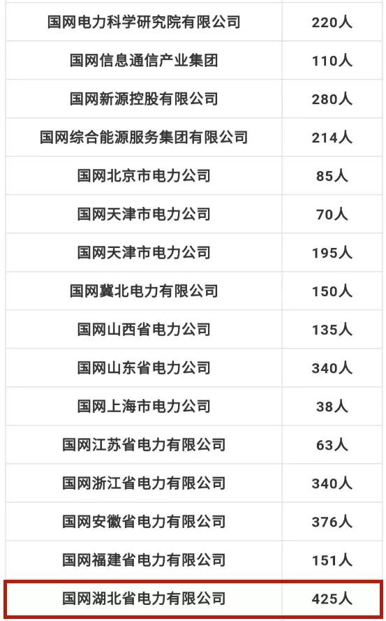 中国石油招8000人！国家电网招聘7335人！