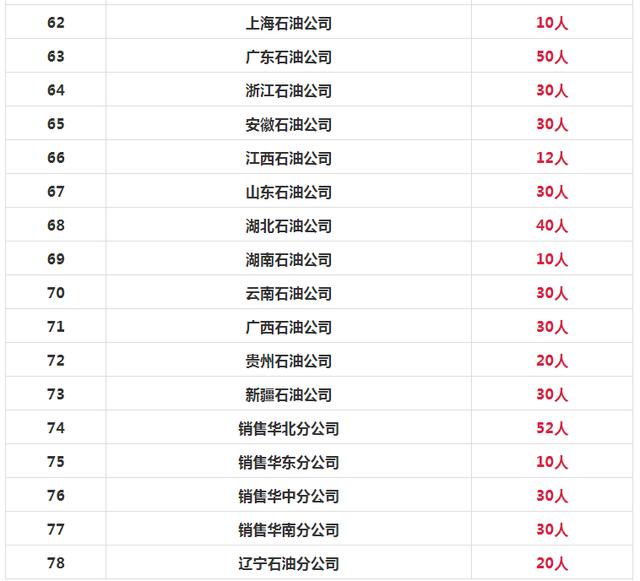 中国石油招8000人！国家电网招聘7335人！